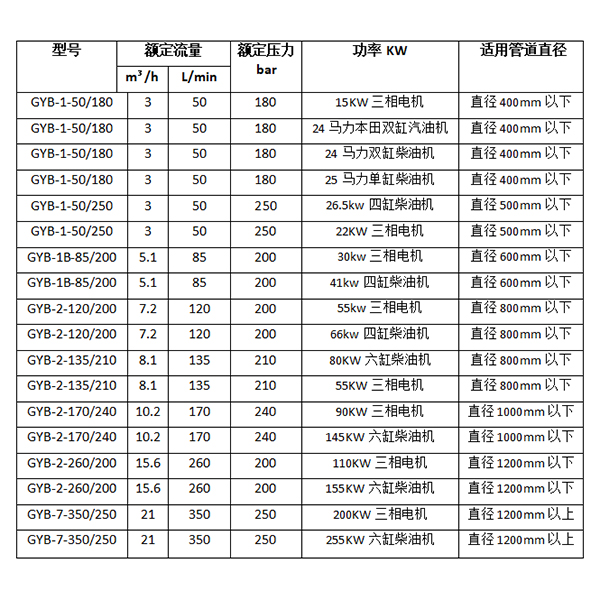 高壓水管道疏通清洗機(jī)型號(hào)參數(shù)