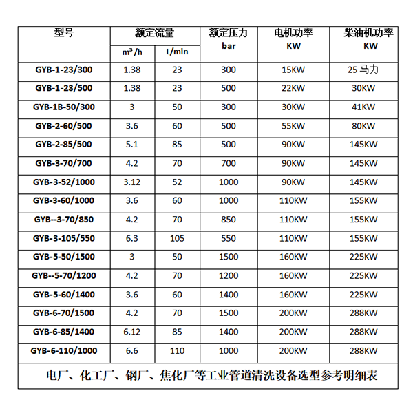 工業管道清洗機參數選型