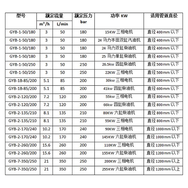 酒店管道清洗機參數選型